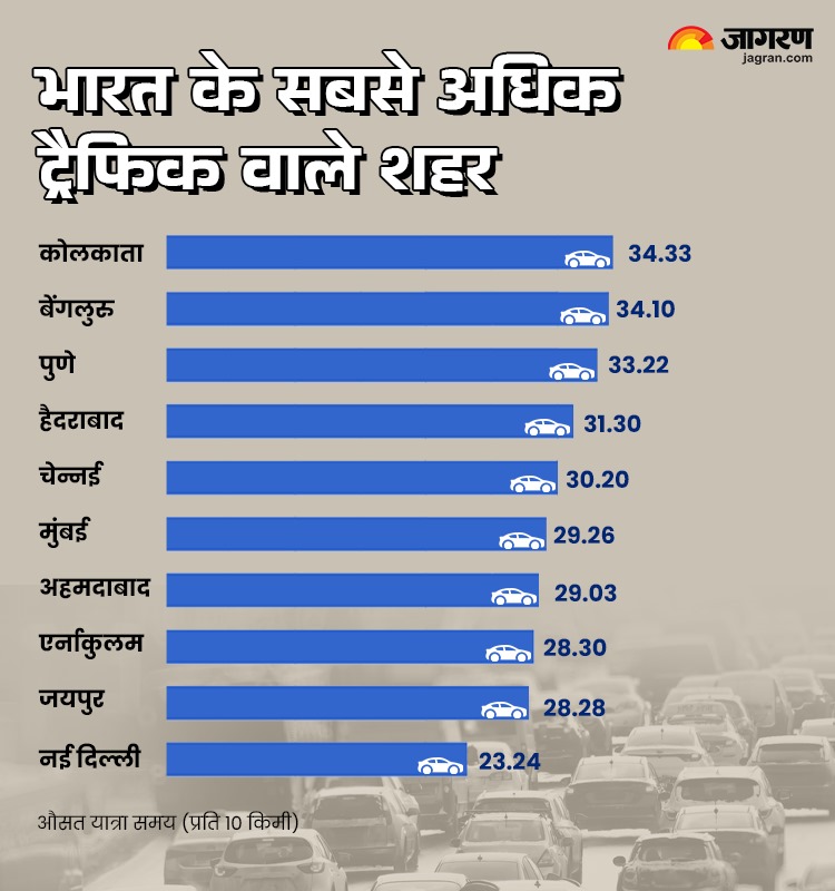 worst traffic cities India